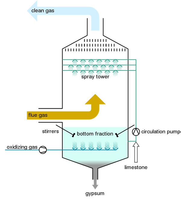 Flue Gas Desulfurization Mechanism