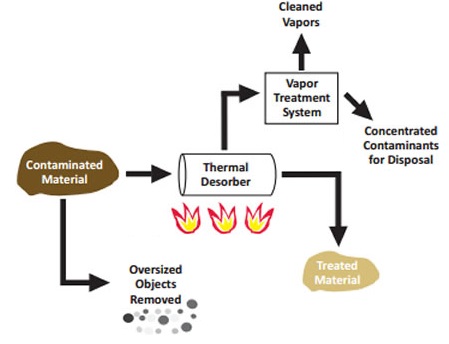 Oily Sludge Treatment Thermal desorption