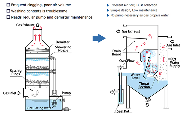 Gas Dedusting- Wet Scrubber