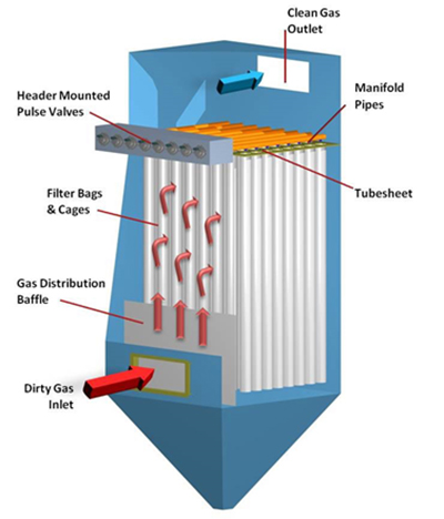Gas Dedusting Technologies LCDM