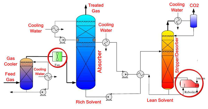 Absorption Gas cleaning technology