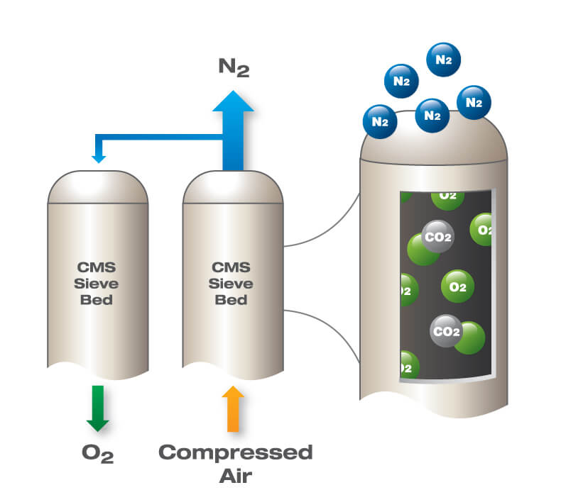 Adsorption Gas cleaning technology