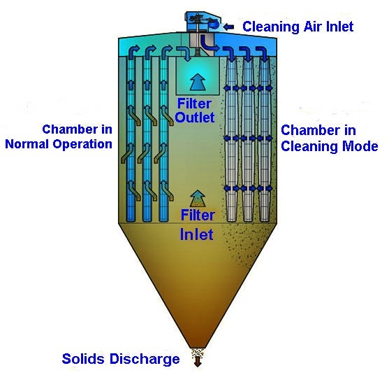 Filtration in Gas cleaning technology