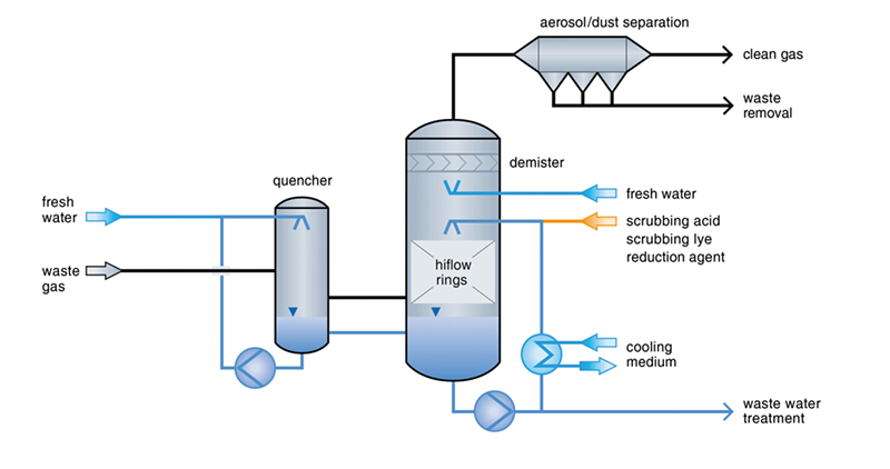 Gas Scrubbing Gas cleaning technology