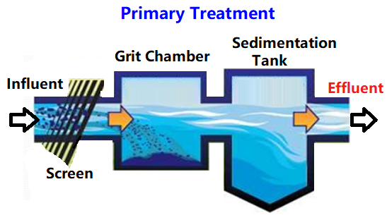 Sewage Treatment Steps AIMEQUIP