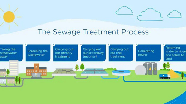 Sewage treatment steps