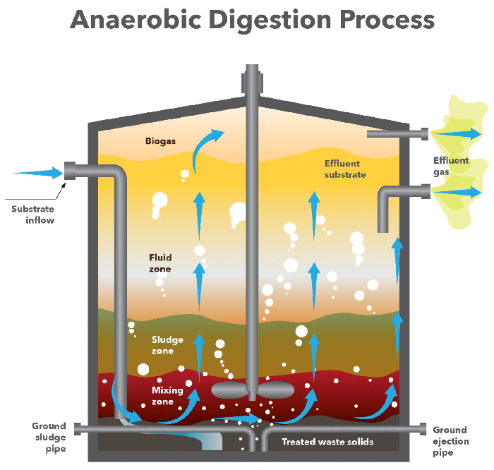 Anaerobic-Digesters