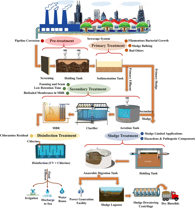 Industrial_Wastewater