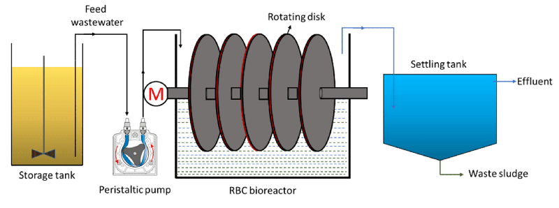 Rotating Biological Contactors (RBCs)1
