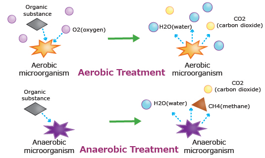 Aerobic biological treatment