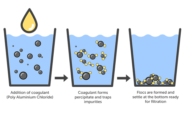 Ferric chloride and alum/PAC are widely used coagulants in chemical dosing systems in water and wastewater