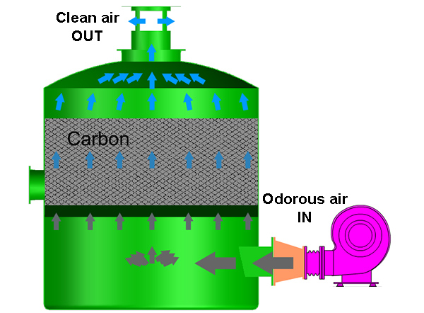 odour control- Activated Carbon Adsorption