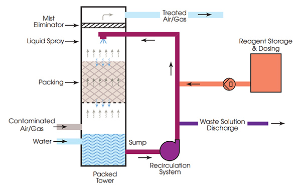 Odour control- Chemical Scrubbing