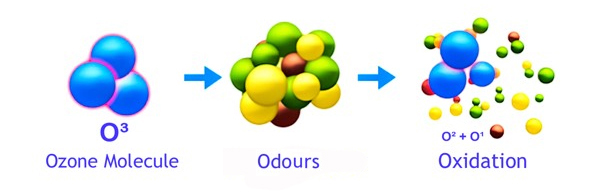 Odour control- Ozone Oxidation