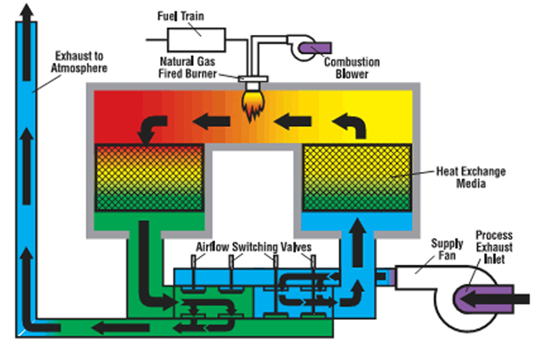 Odour control - Thermal Oxidation