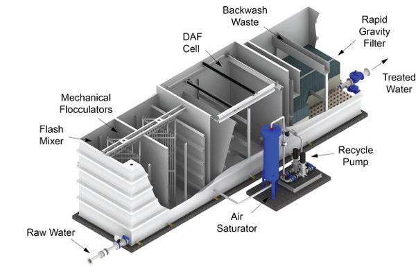 AIMEQUIP's DAF systems