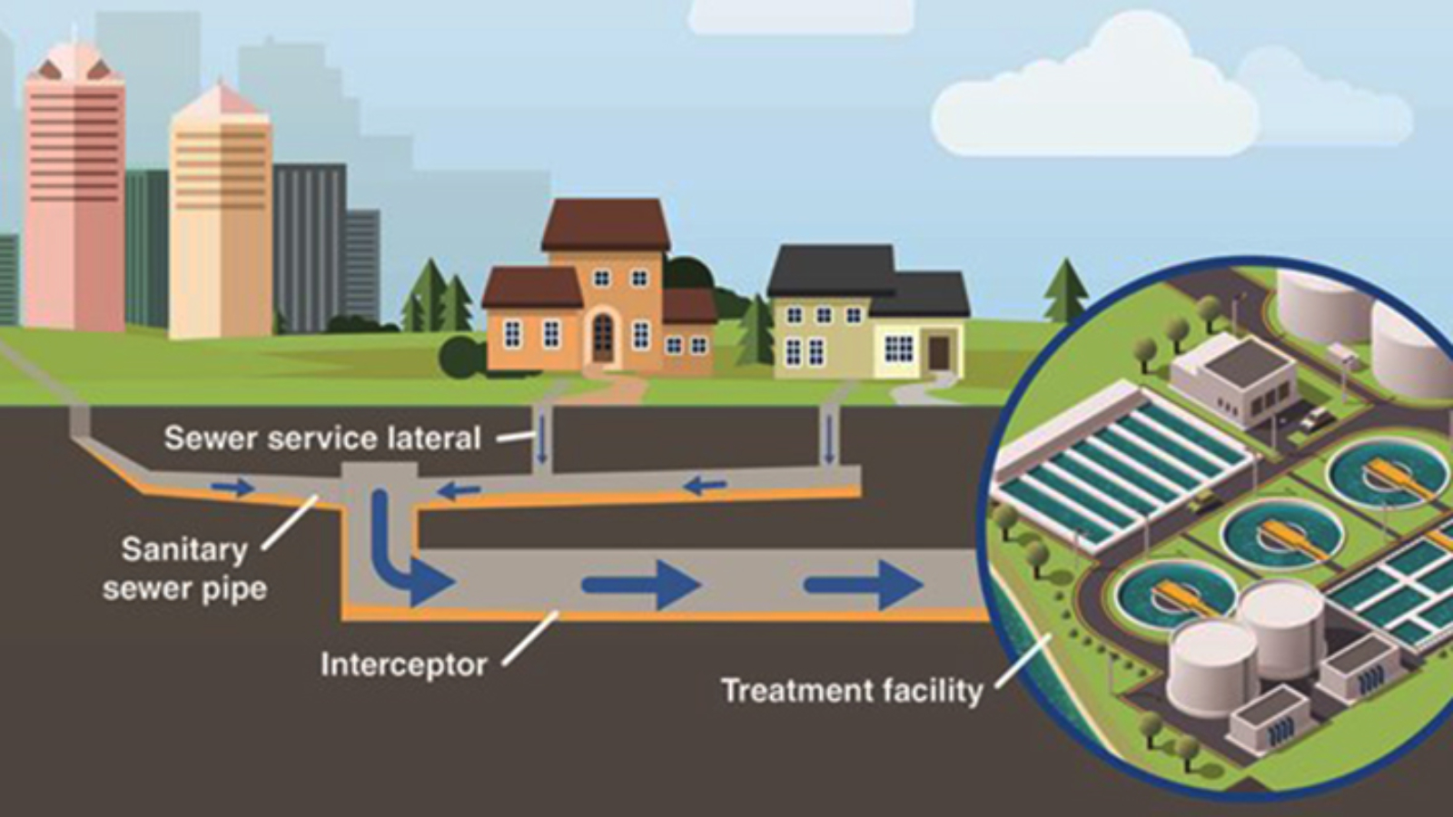 Domestic sewage treatment