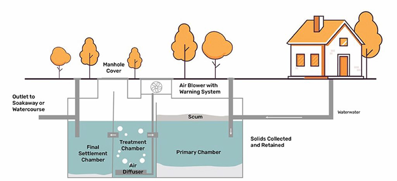 Domestic sewage treatment