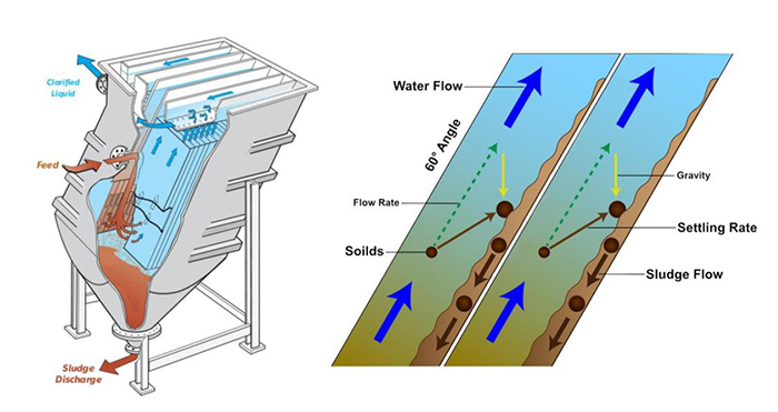 Lamella Clarifier advantages