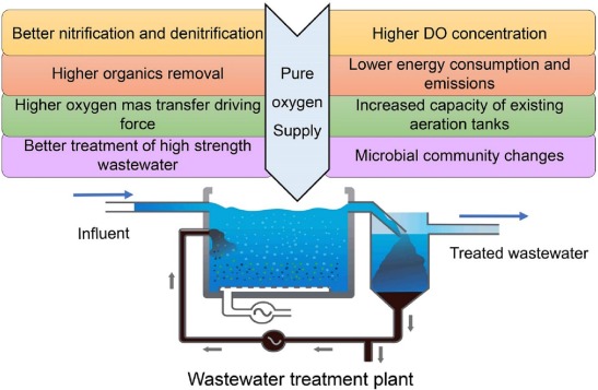 Green Oxygen Methods and Their Impact on Wastewater Treatment