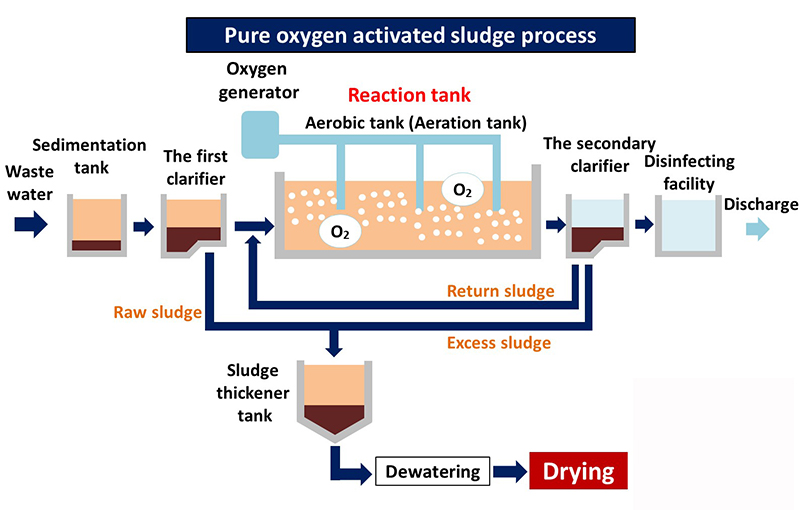 Green Oxygen Methods and Their Impact on Wastewater Treatment