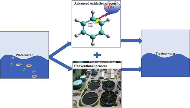 Advanced Oxidation Processes (AOPs)