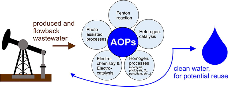 Advanced Oxidation Processes (AOPs)