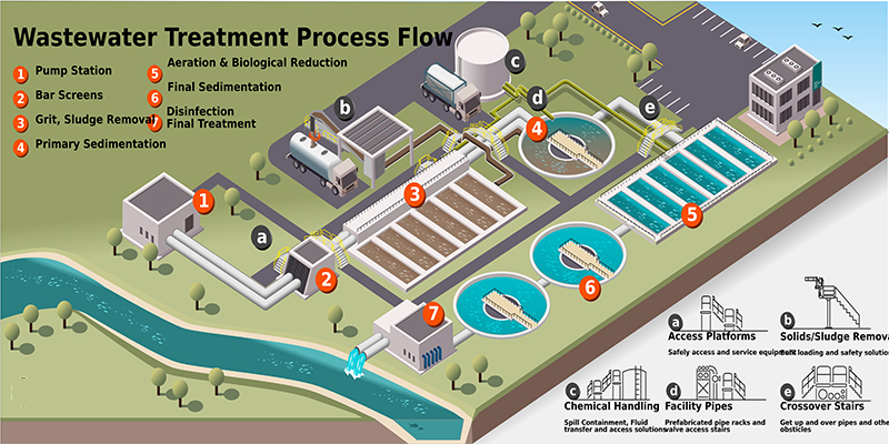 Wastewater Treatment Plants