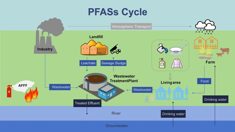 What is PFAS