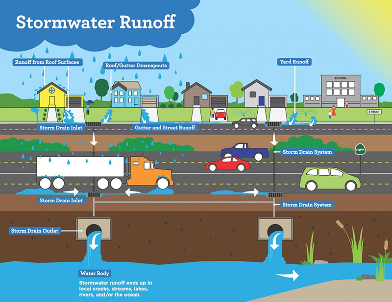 Stormwater Runoff Pollution in Australia