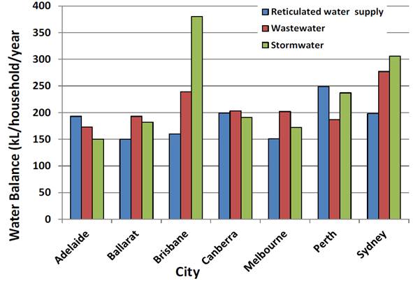 Stormwater Runoff Pollution in Australia