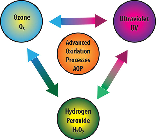 PFAS Treatment