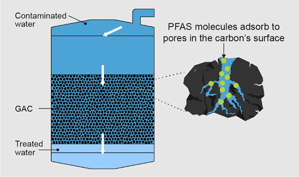 PFAS Treatment