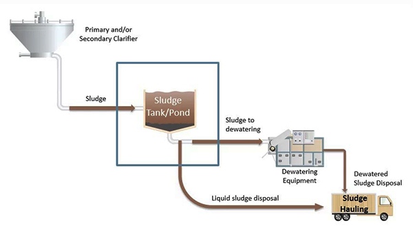 Sewage Treatment
