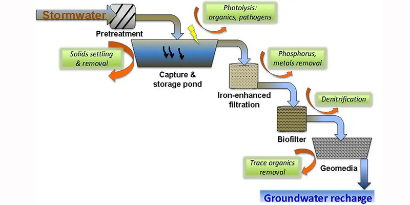 Stormwater Treatment in Australia