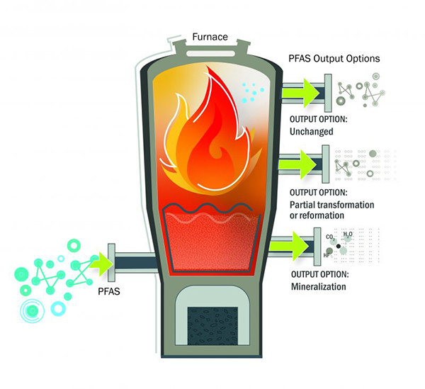 PFAS Treatment