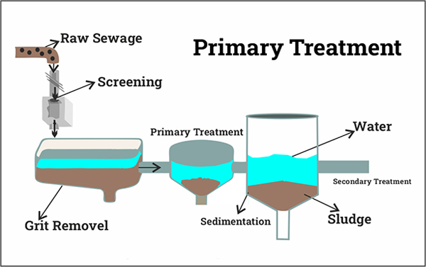 Sewage Treatment