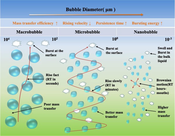 Nanobubble Technology in Wastewater Treatment.