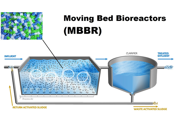 Moving Bed Biofilm Reactor (MBBR)