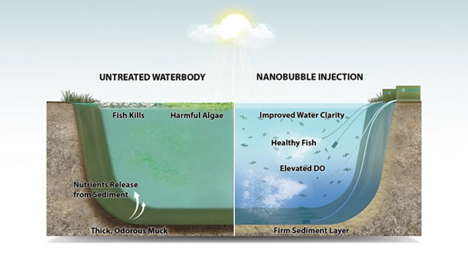 Nanobubble Generators in Wastewater Treatment