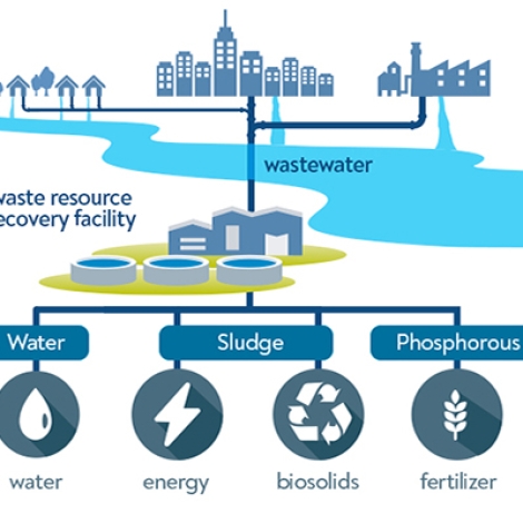 Wastewater Recovery