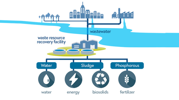 Wastewater Recovery