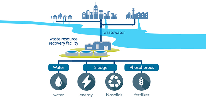 Wastewater Recovery