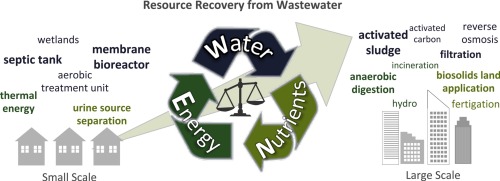 Wastewater Recovery