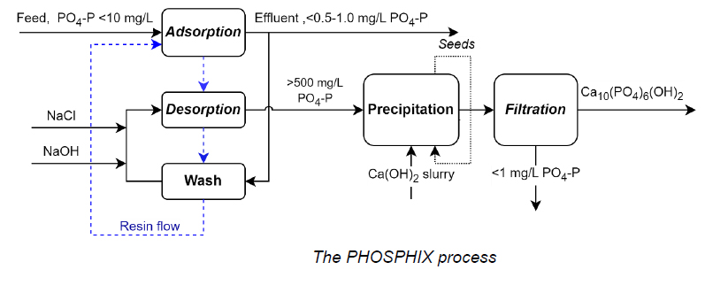 Wastewater Recovery